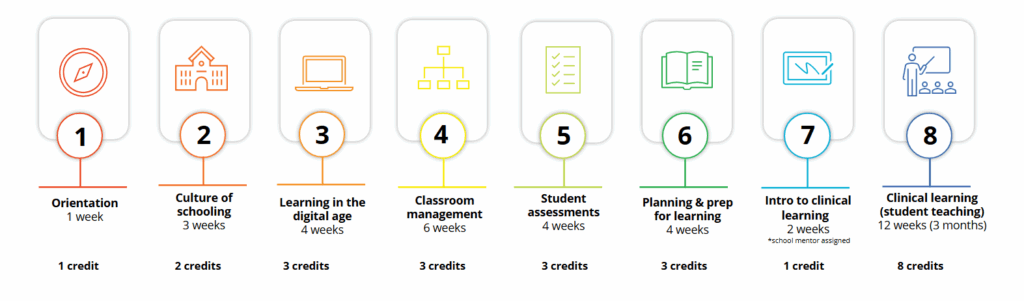 Moreland's Teach Now program modules outlined